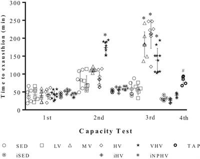 Chronic Aerobic Training at Different Volumes in the Modulation of Macrophage Function and in vivo Infection of BALB/c Mice by Leishmania major